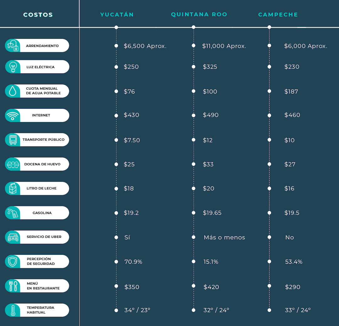 Tabla de costo de vida en el sureste de México